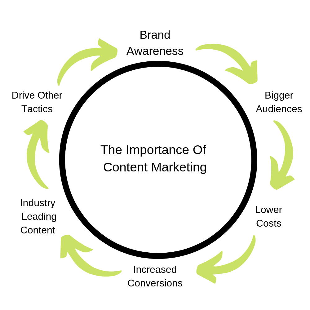 Content Marketing Benefits 